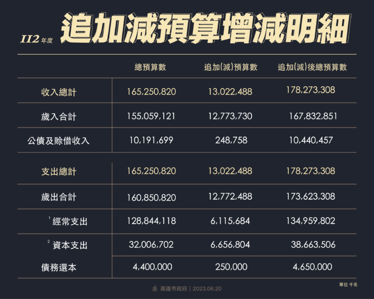 預算明細