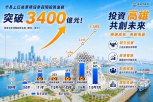 圖說1_高雄市促參招商累計民間投資金額突破3,400億元，並連續4年榮獲財政部招商卓越獎。
