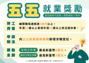 圖說九：「五五就業促進獎勵」針對離開職場逾3個月、年滿55歲以上或年滿45歲且依法退休者，提供最高6萬元的勞工就業獎勵。