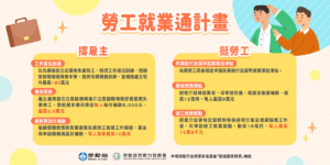 圖說四：因應國際經貿情勢影響，勞動部持續推動「勞工就業通計畫」，協助受影響失業勞工儘速重返職場或轉換跑道。