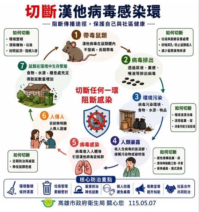 圖1_高雄市長陳其邁針對議員關心鼠疫及漢他病毒等傳染病防治議題，表示市府將全力切斷傳播鏈，落實環境整頓，全面降低疾病傳播風險。