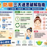 不是擦了就有效  衛生局破解三大迷失助正確應對盛夏陽光「烤驗」