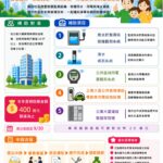 高雄厝智慧雲補助開跑　 社區最高20萬元防災、節能、充電一次顧