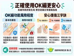 小傷口也要正確照護 衛生局籲使用OK繃牢記「選、撕、潤」三字訣